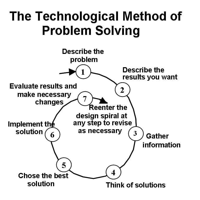 7 problem solving process